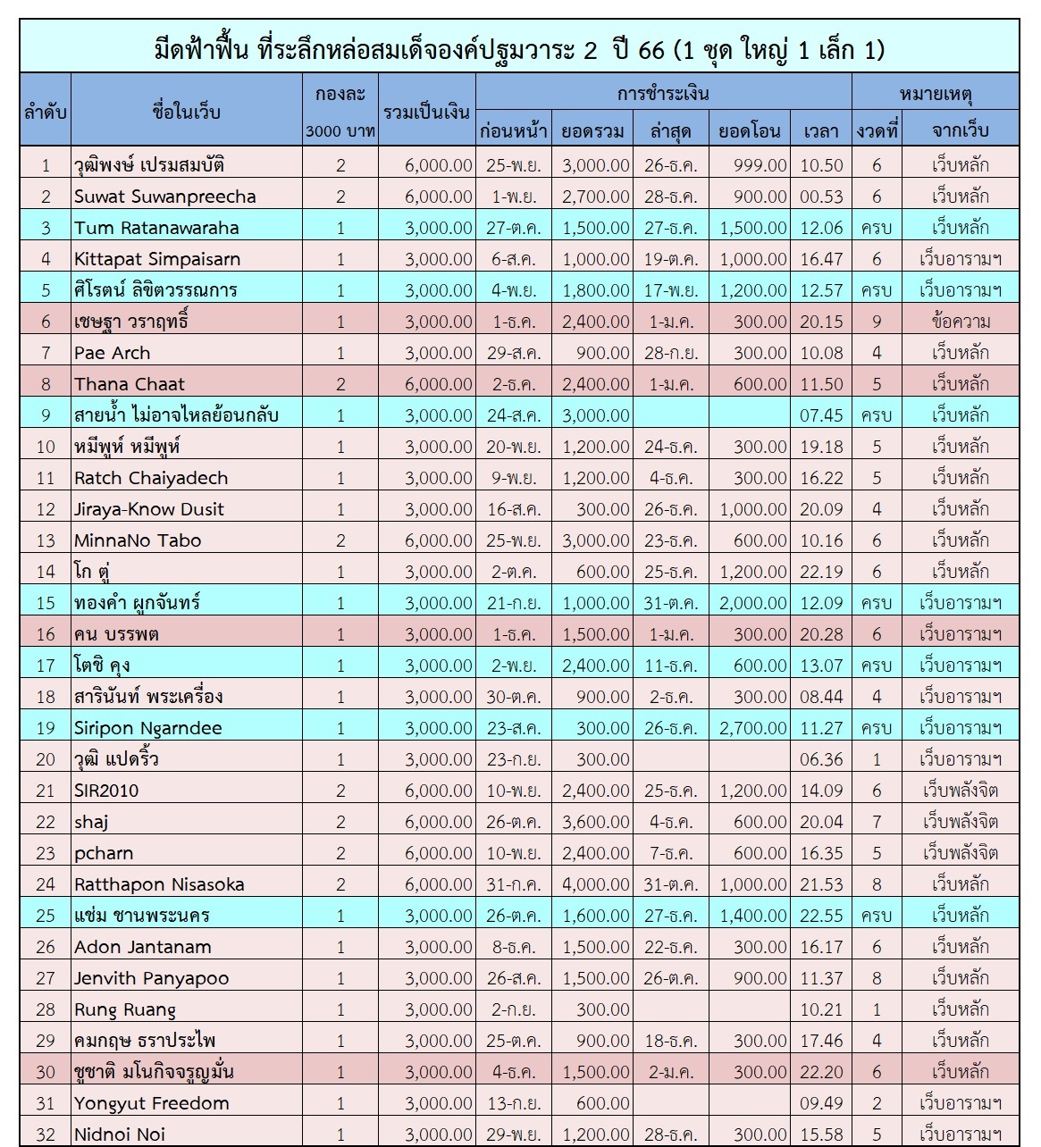 ฟ้าฟื้น 2 ตาราง 1.jpg