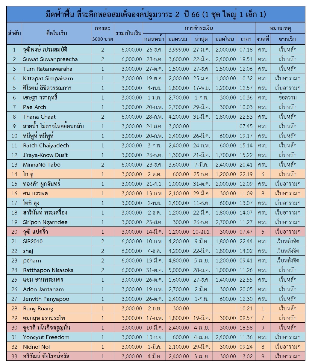 ฟ้าฟื้น 2 ตาราง 1.jpg