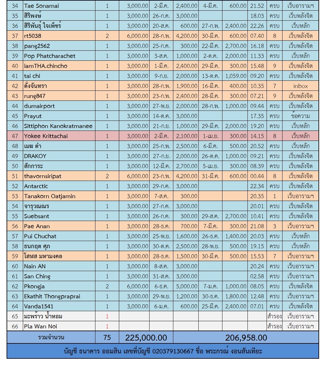 ฟ้าฟื้น 2 ตาราง 2.jpg