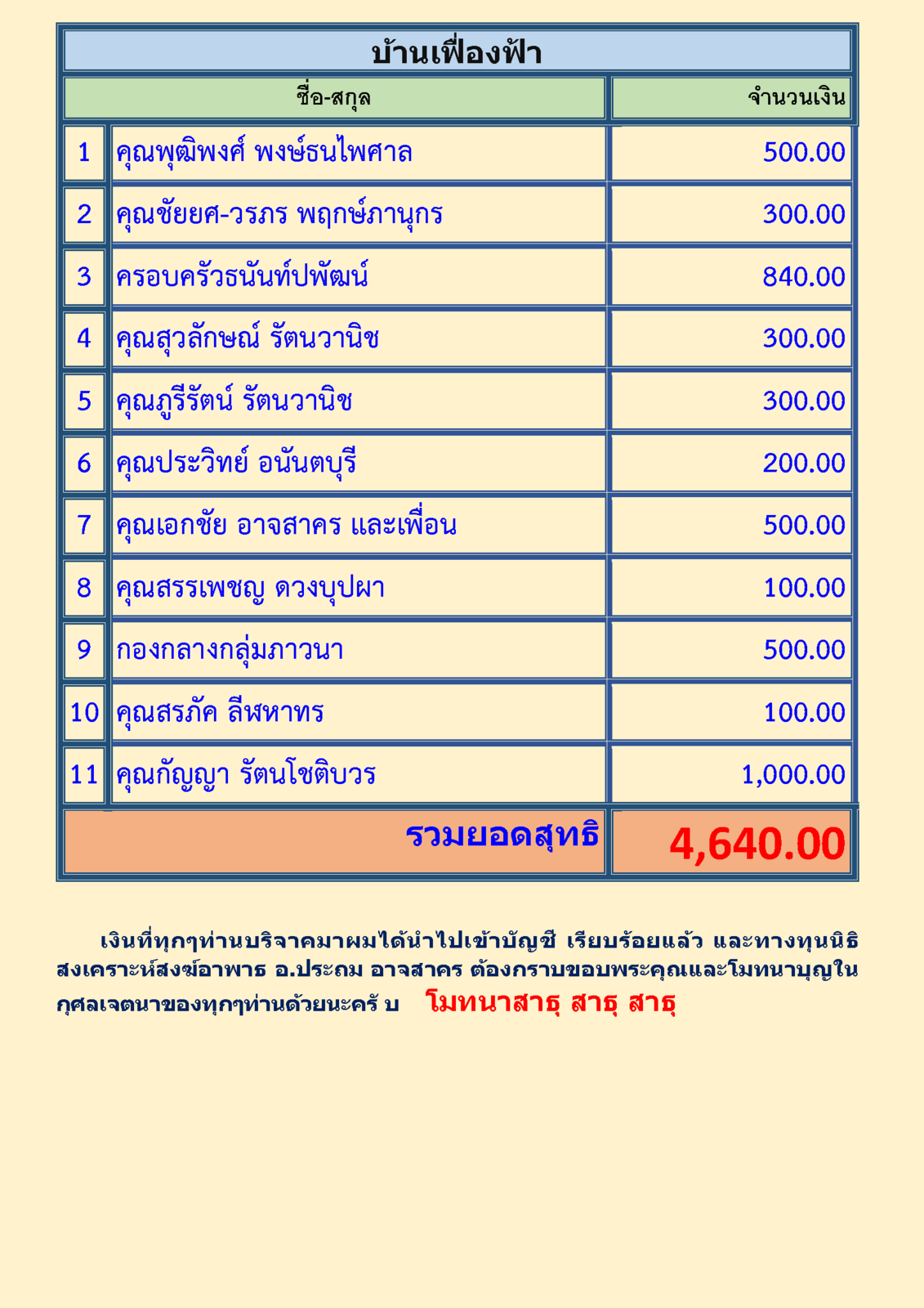 สรุปรายชื่อทำบุญกองทุนรัตนภัตต์และบ้านเฟื่องฟ้า ตุลาคม 2563_Page_2.png