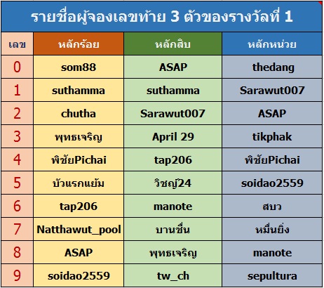 เลขท้าย 3 ตัว.jpg