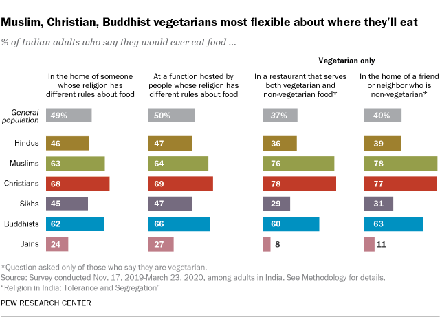 in-india-81-limit-meat-in-diet-and-39-say-they-are-vegetarian-pew-research-center-1.png