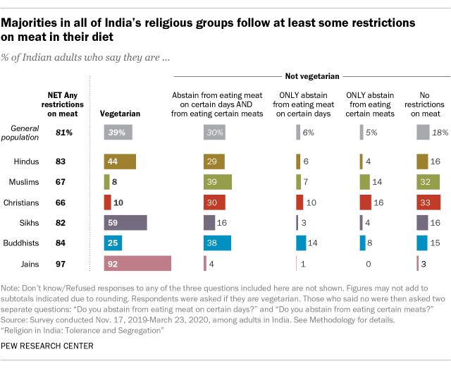 in-india-81-limit-meat-in-diet-and-39-say-they-are-vegetarian-pew-research-center.png